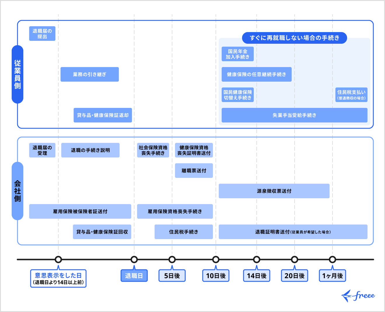 退職手続きの全体スケジュール