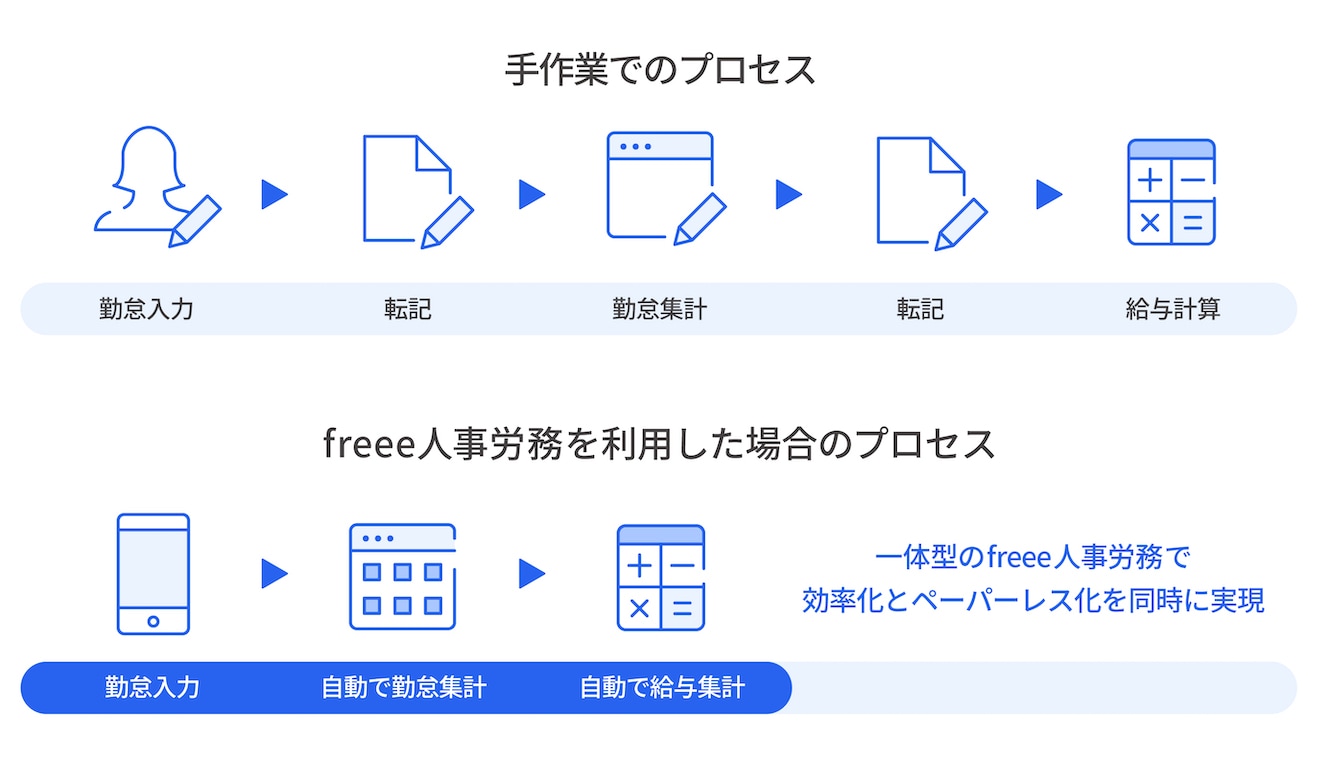 freee人事労務を使用すればフローが簡略化できる