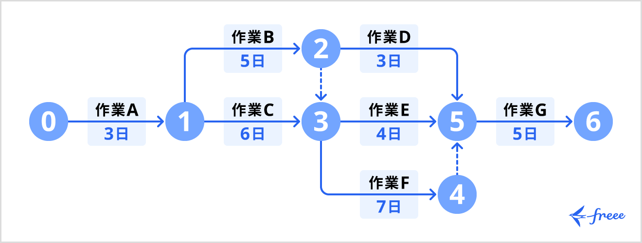 ネットワーク工程表の例