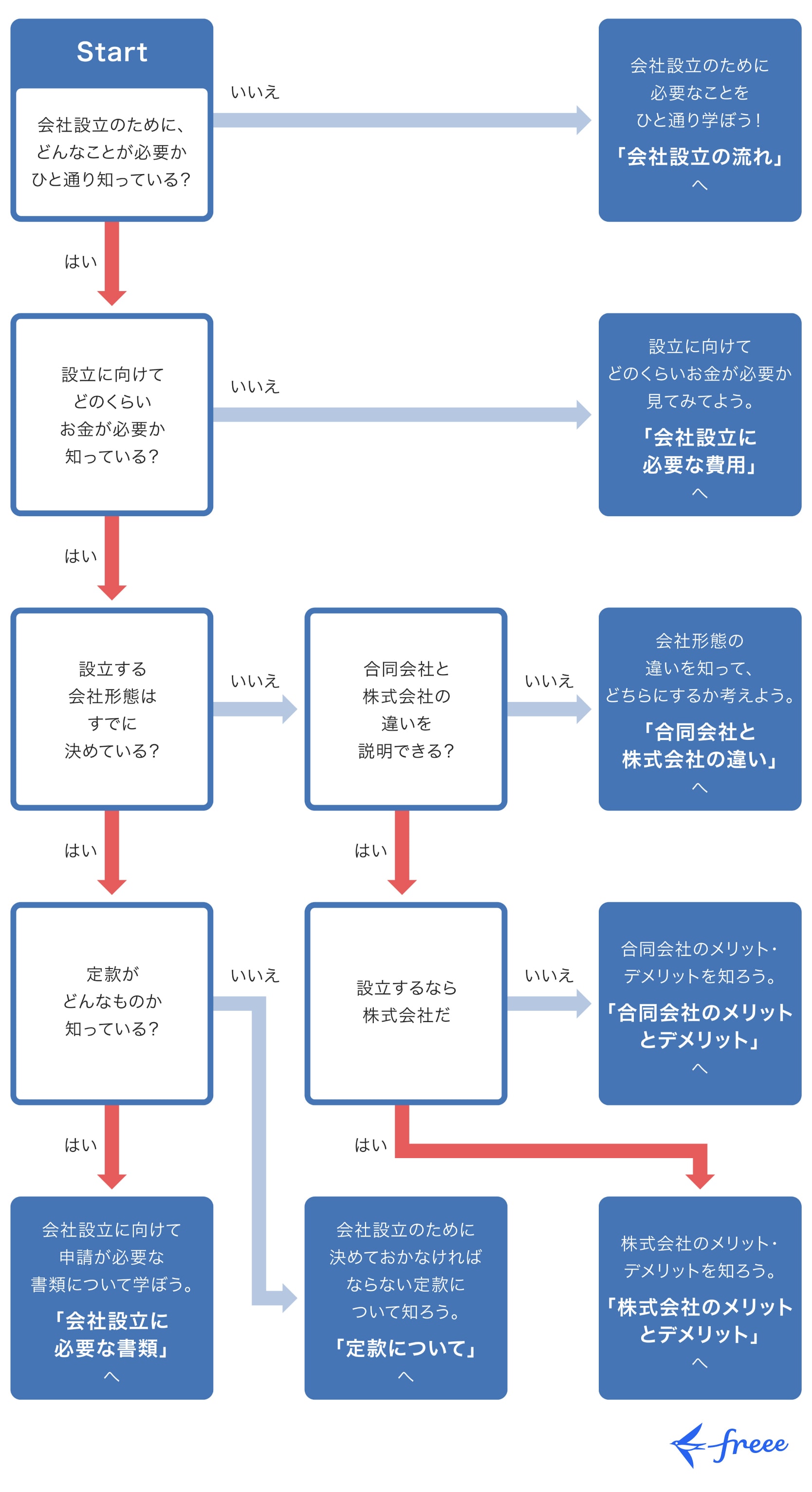 診断チャート