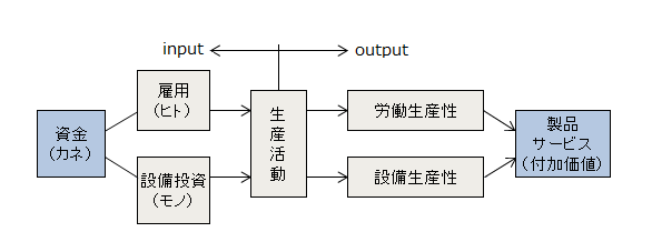 生産性分析