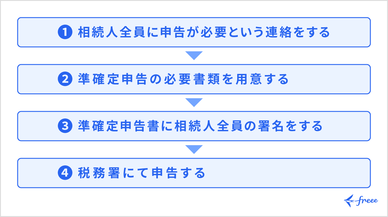 準確定申告の流れ