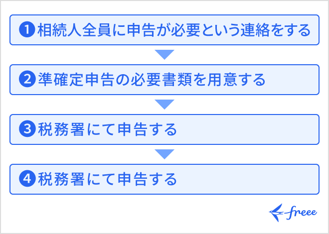 準確定申告の流れ
