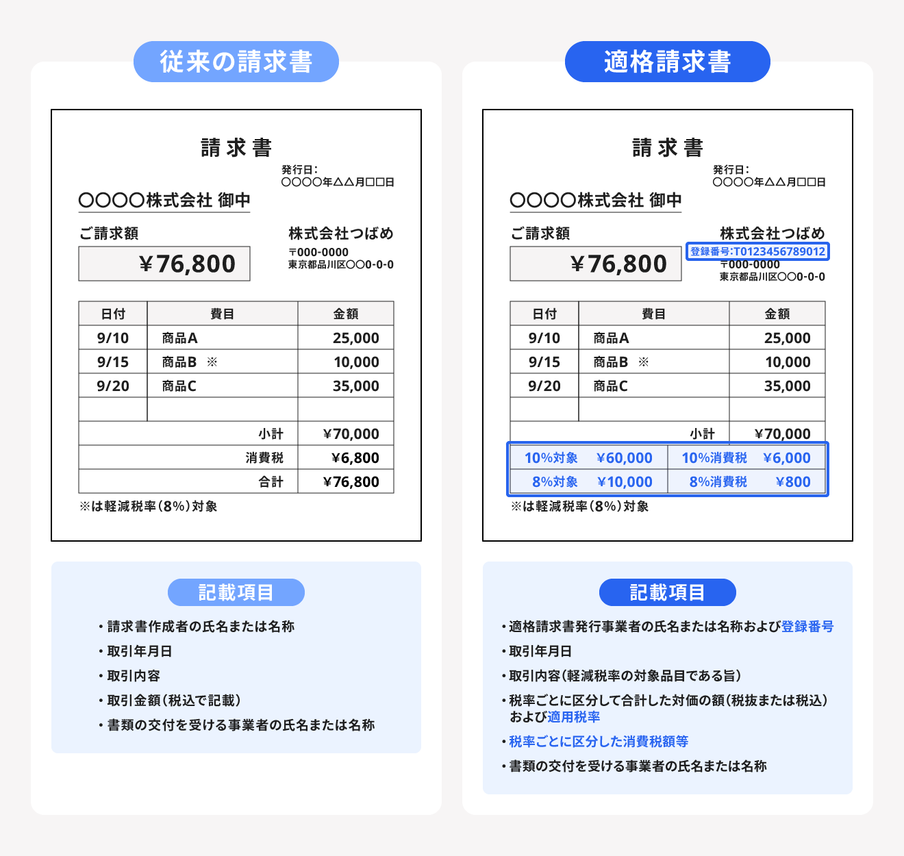 適格請求書と従来の請求書の違い