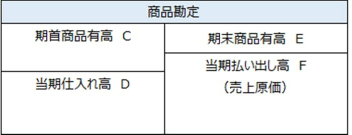 売上原価計算の概念図