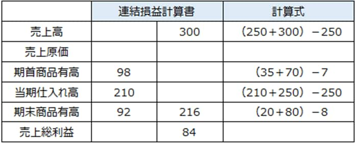 連結損益計算書と計算式