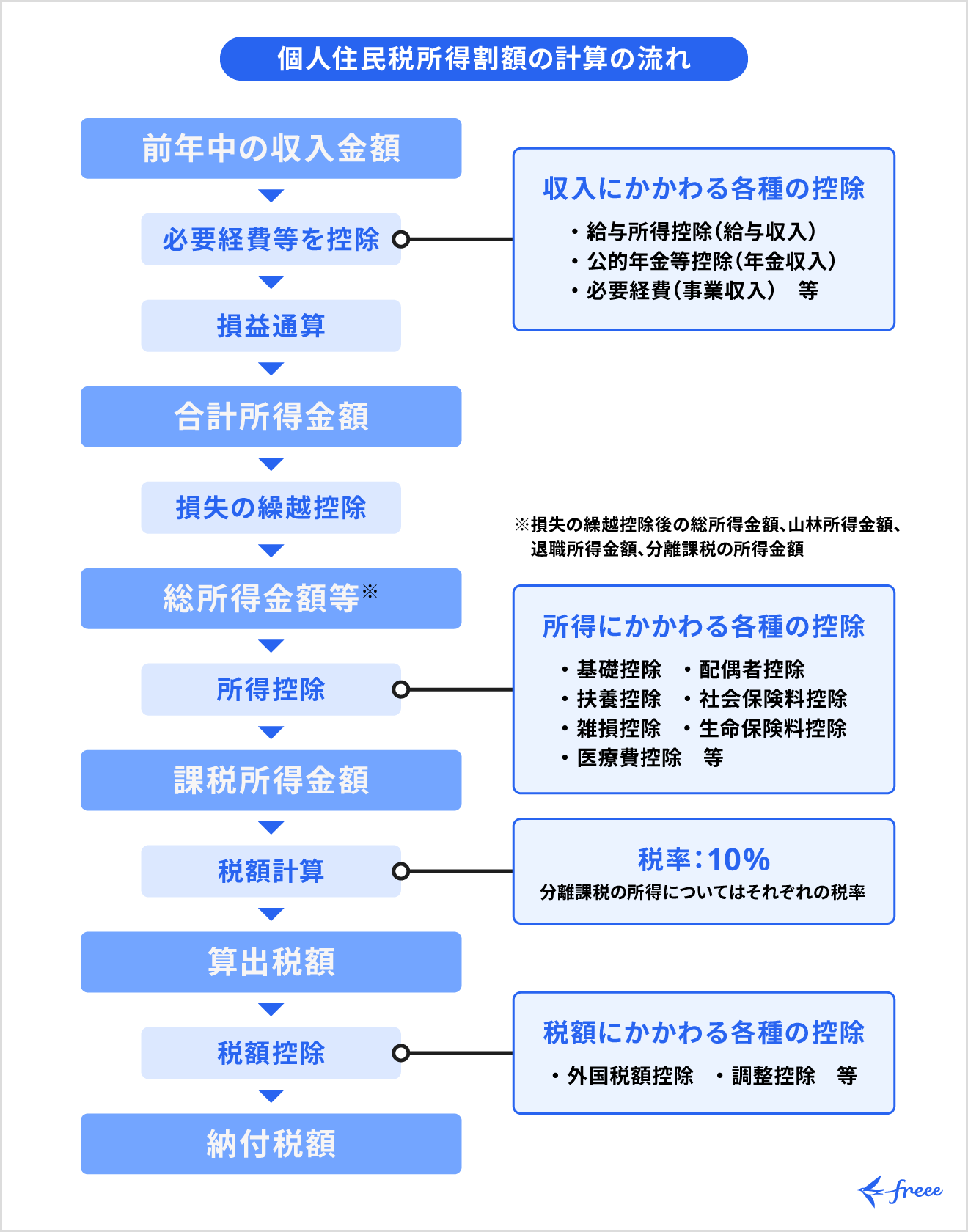 住民税の控除の流れ
