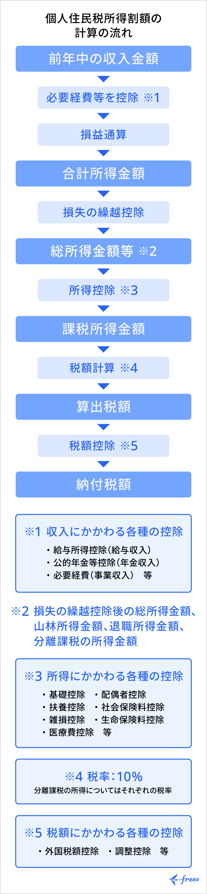 住民税の控除の流れ