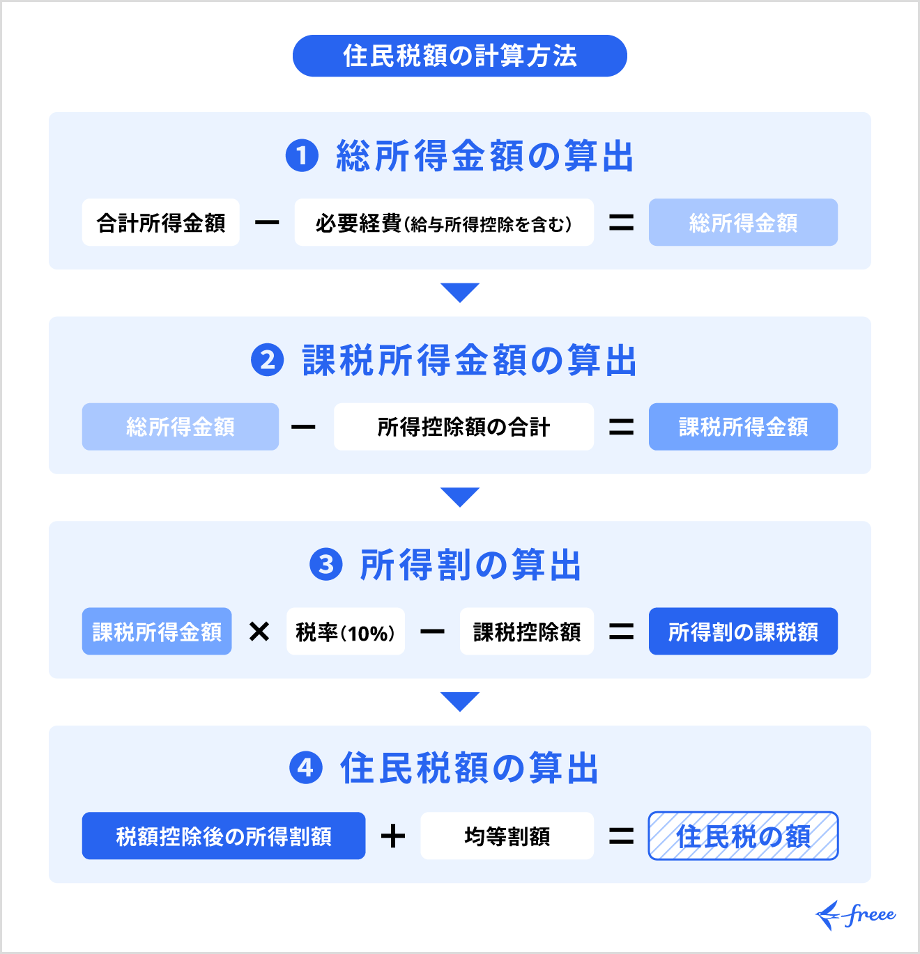 民税の計算方法