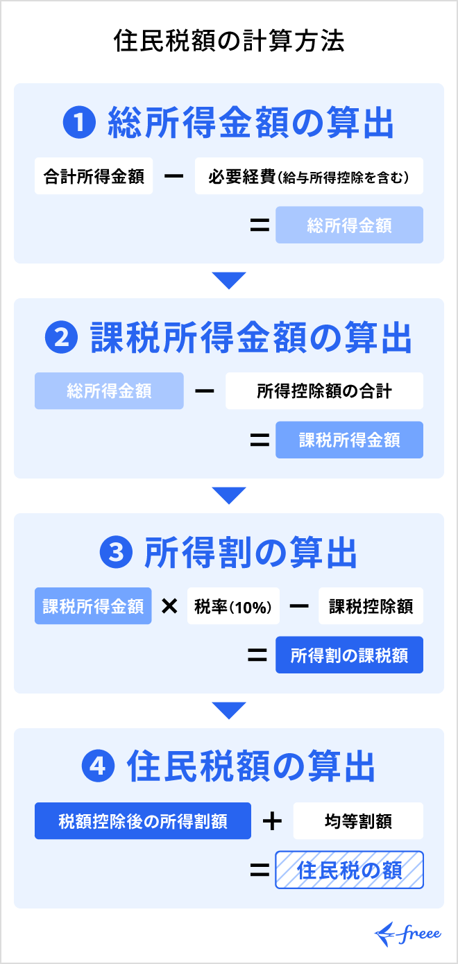 民税の計算方法