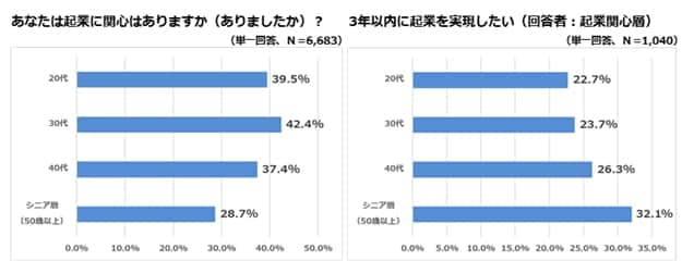 シニア層の4人に1人が「起業に関心あり」