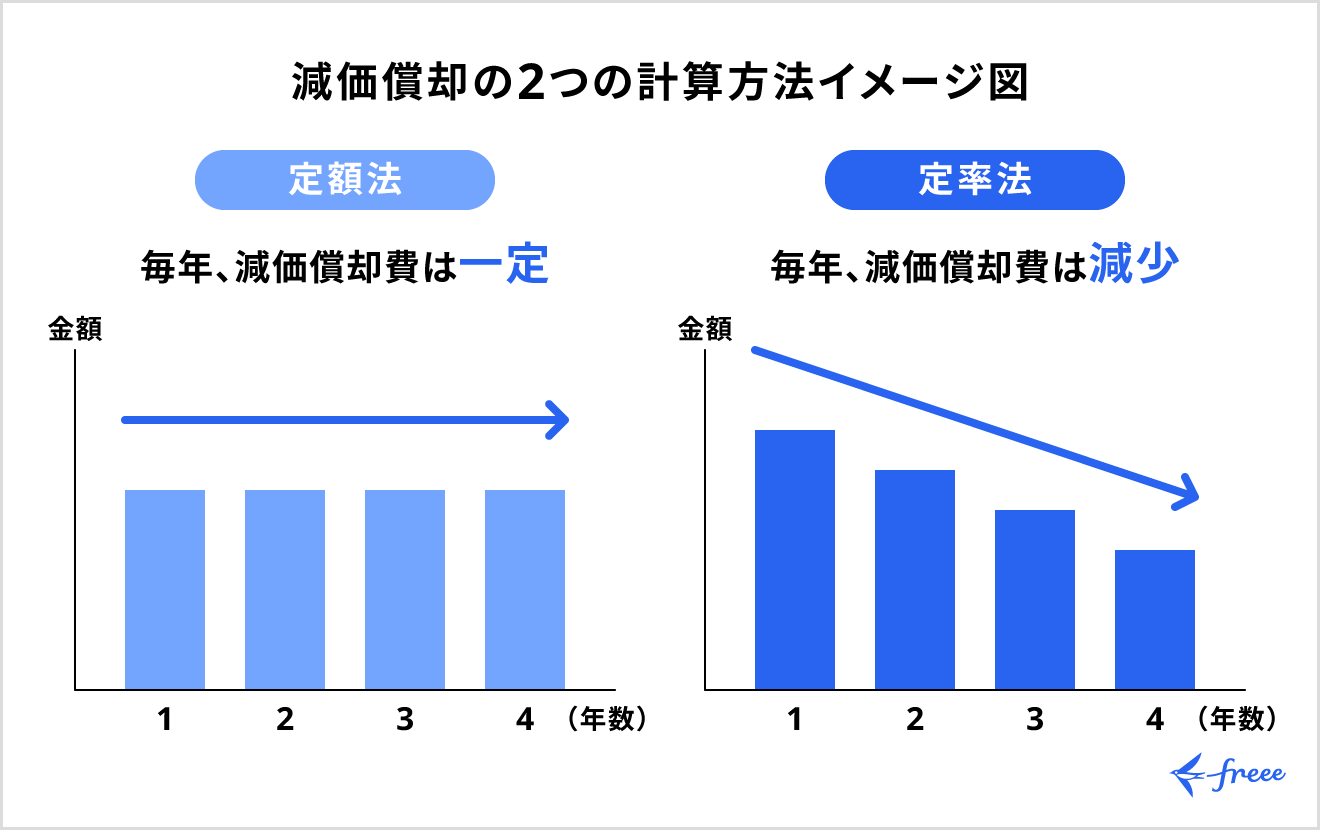 減価償却の2つの計算方法