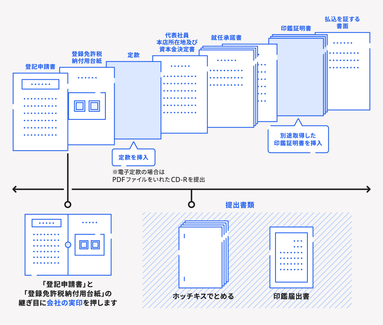 登記申請書の綴じ方