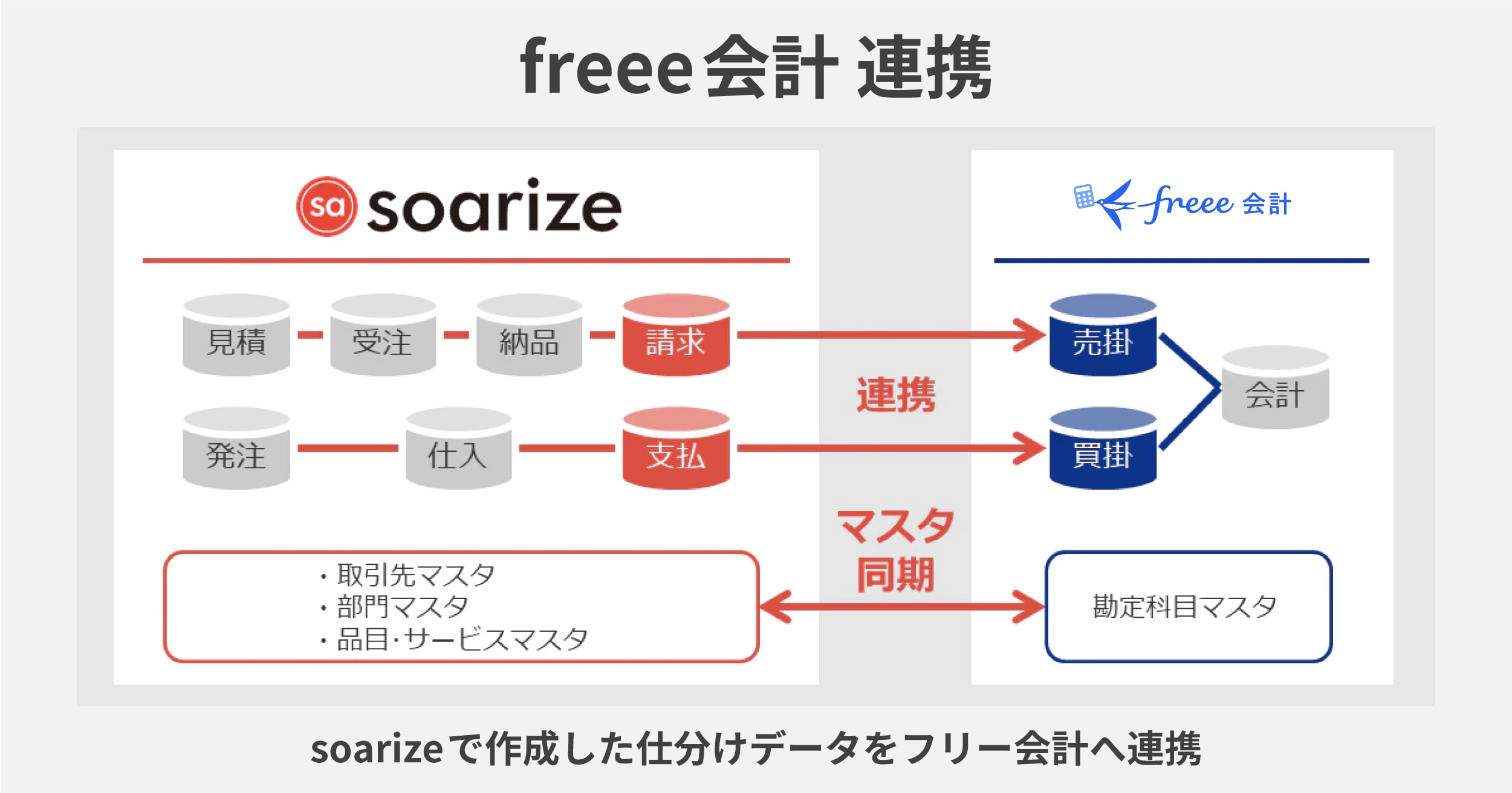 freee会計 soarize