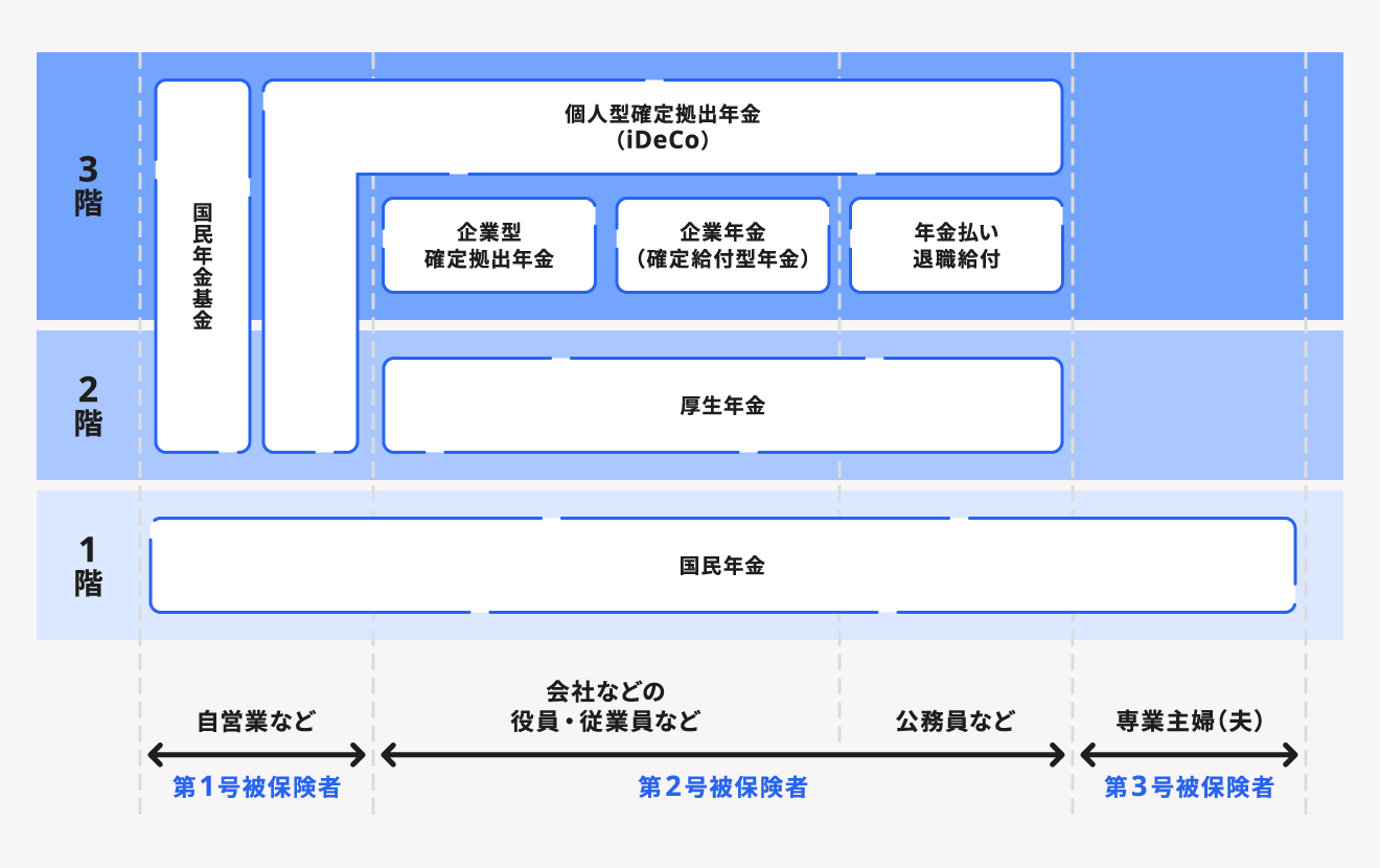 iDeCoの仕組み