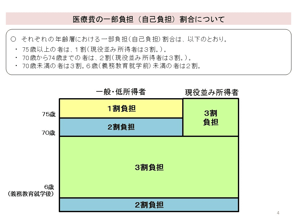 健康保険の医療費負担割合について