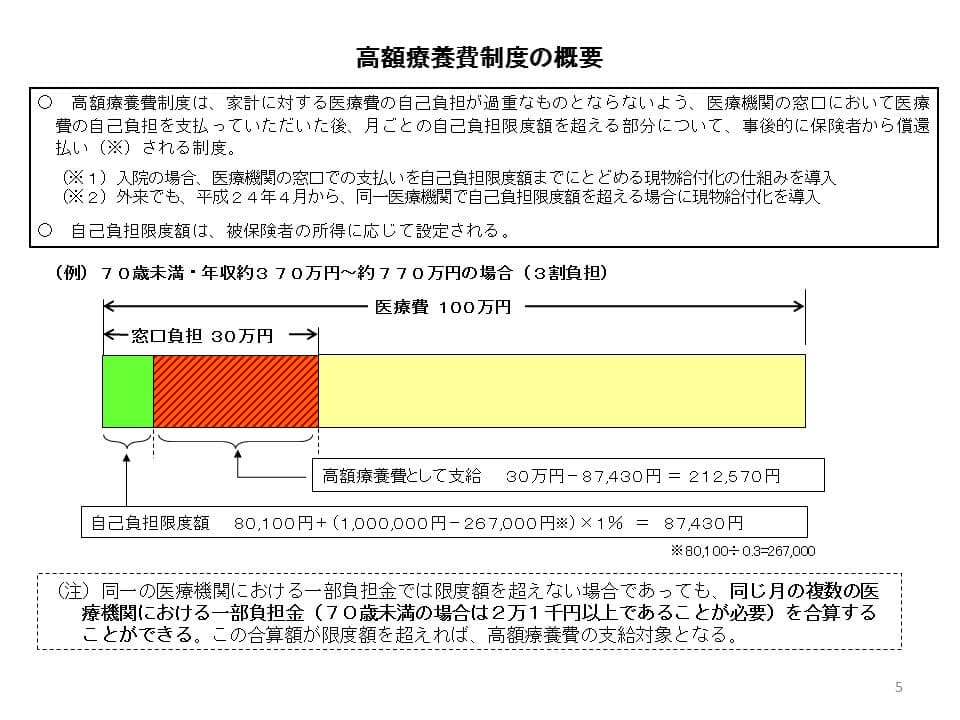 健康保険の医療費負担割合について