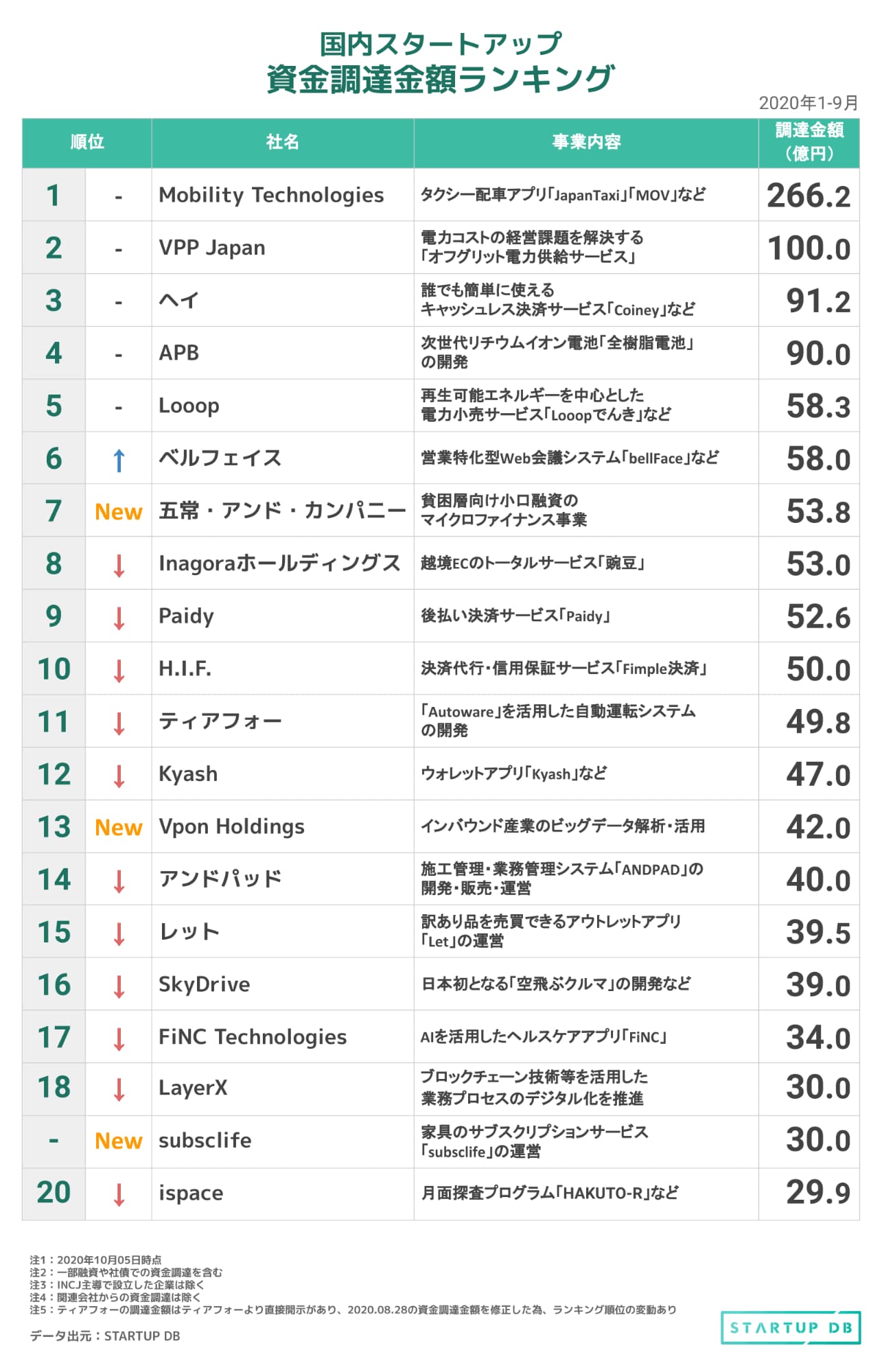 国内スタートアップの資金調達金額ランキング