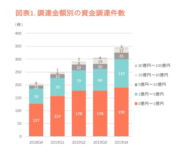 調達金額別の資金調達件数