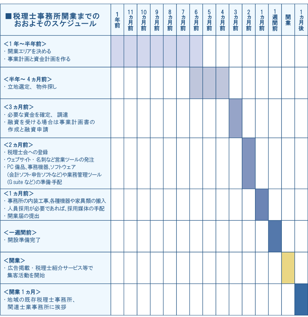 税理士事務所の開業前に必要な準備