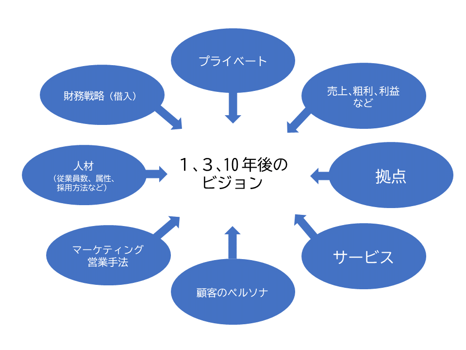 数年後をイメージしたマップを作る