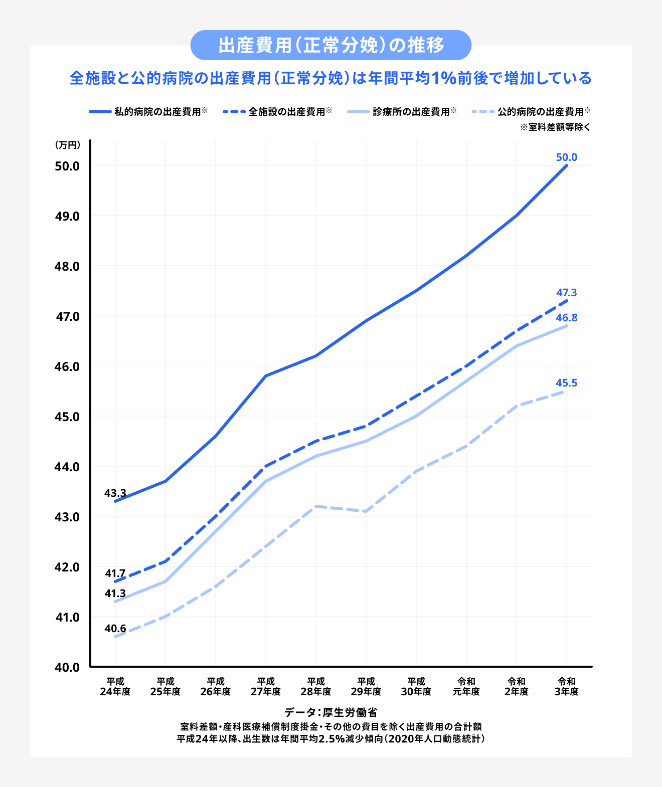 出産費用（正常分娩）の推移