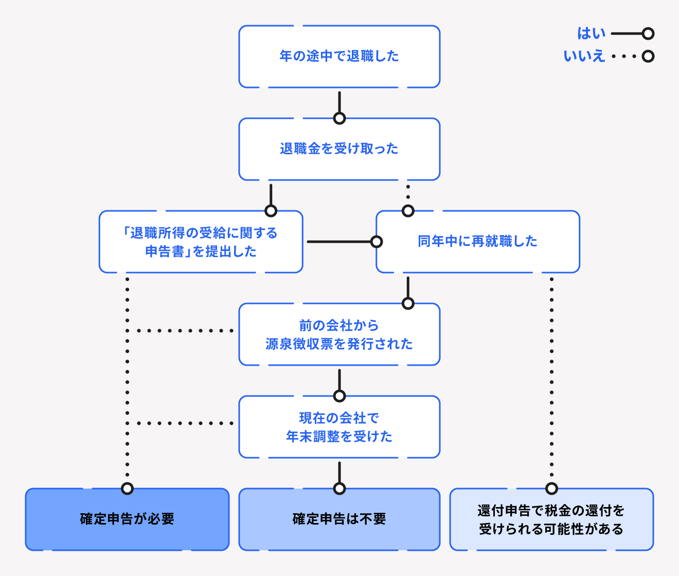 年の途中で退職した場合のフロー