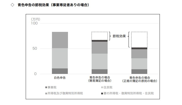 青色申告の節税効果