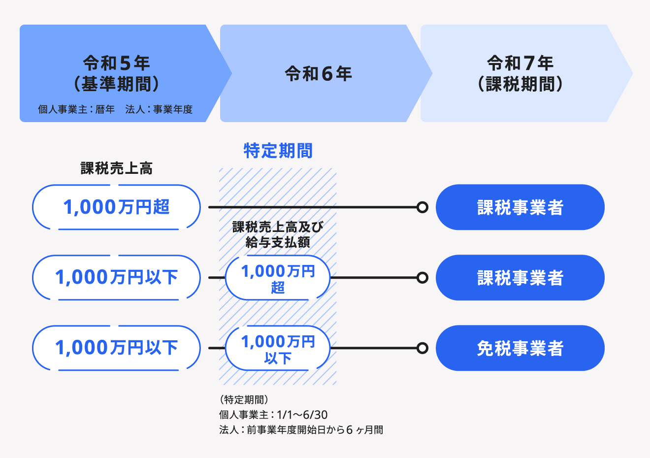 消費税の免税事業者・課税事業者となる条件