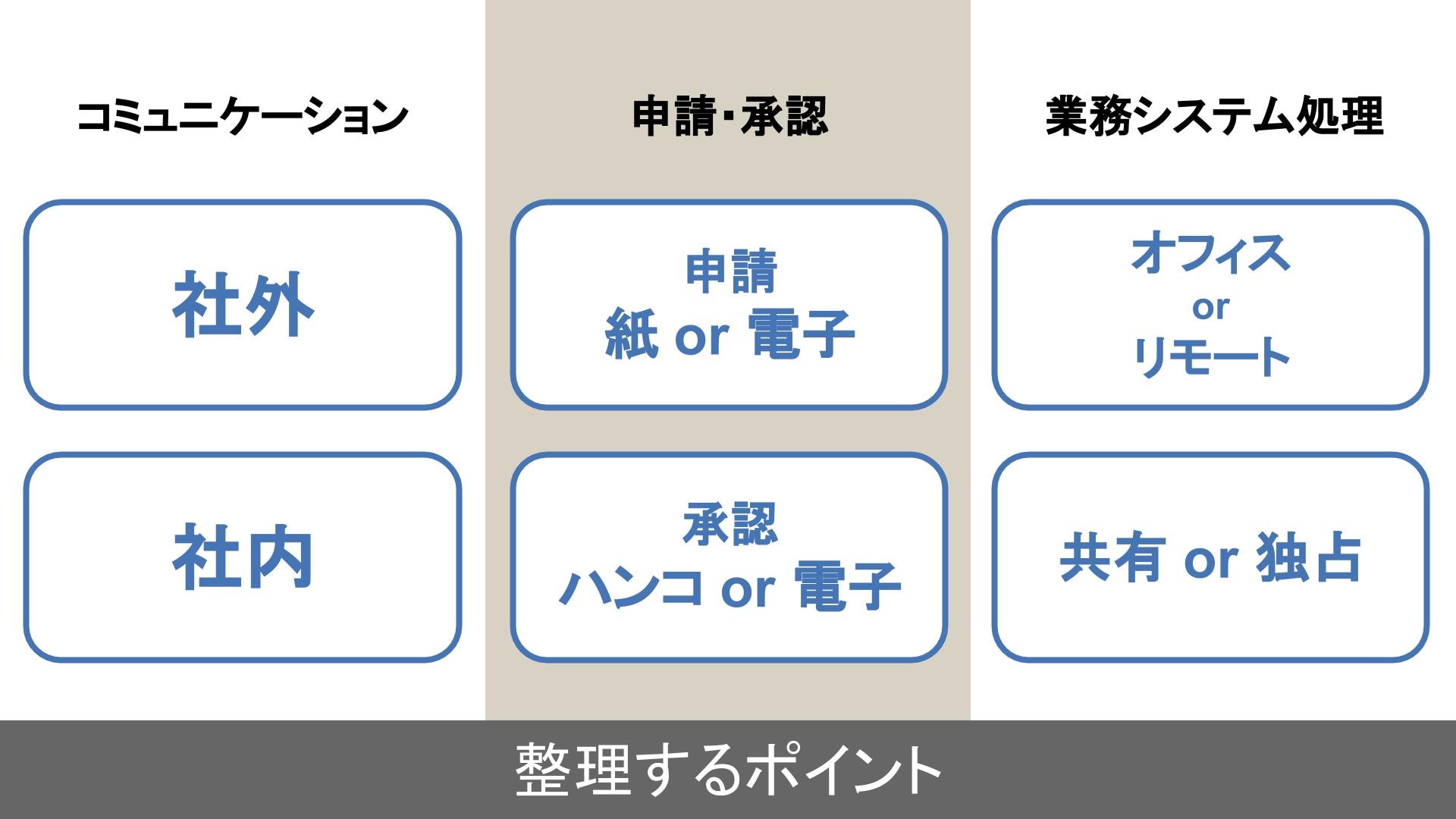 3つの作業
