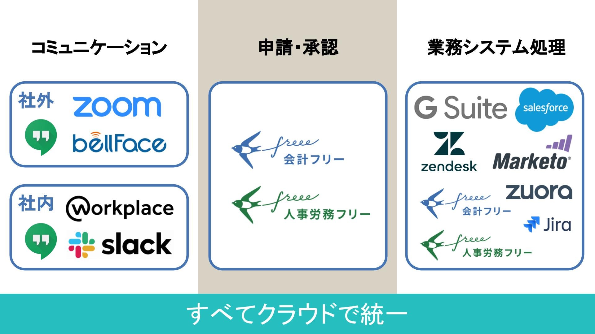 すべてクラウドで統一