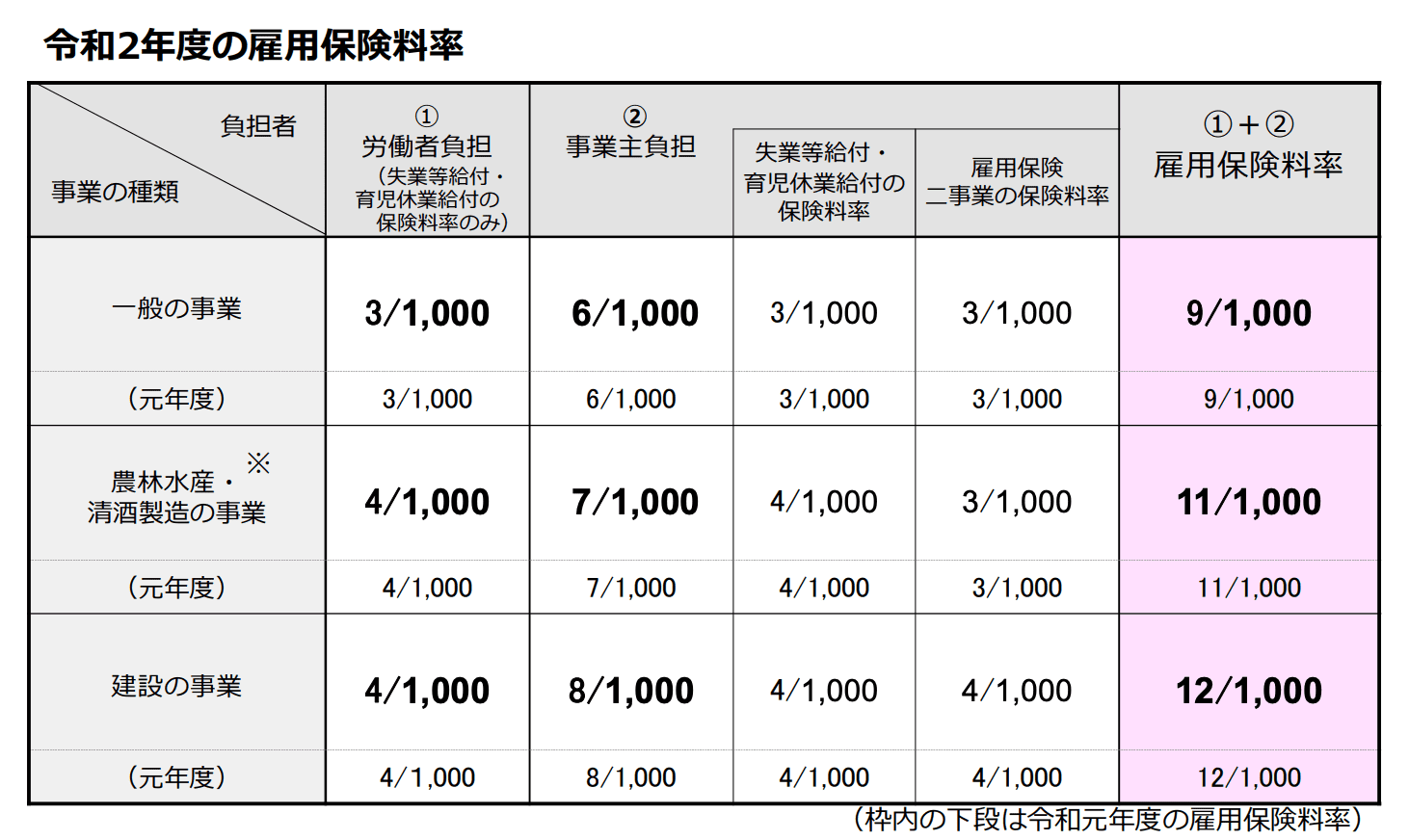 2020年度の雇用保険料率