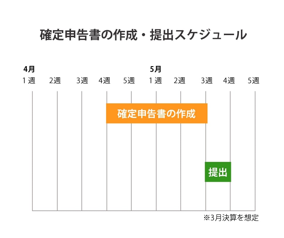 確定申告書の作成・提出スケジュール