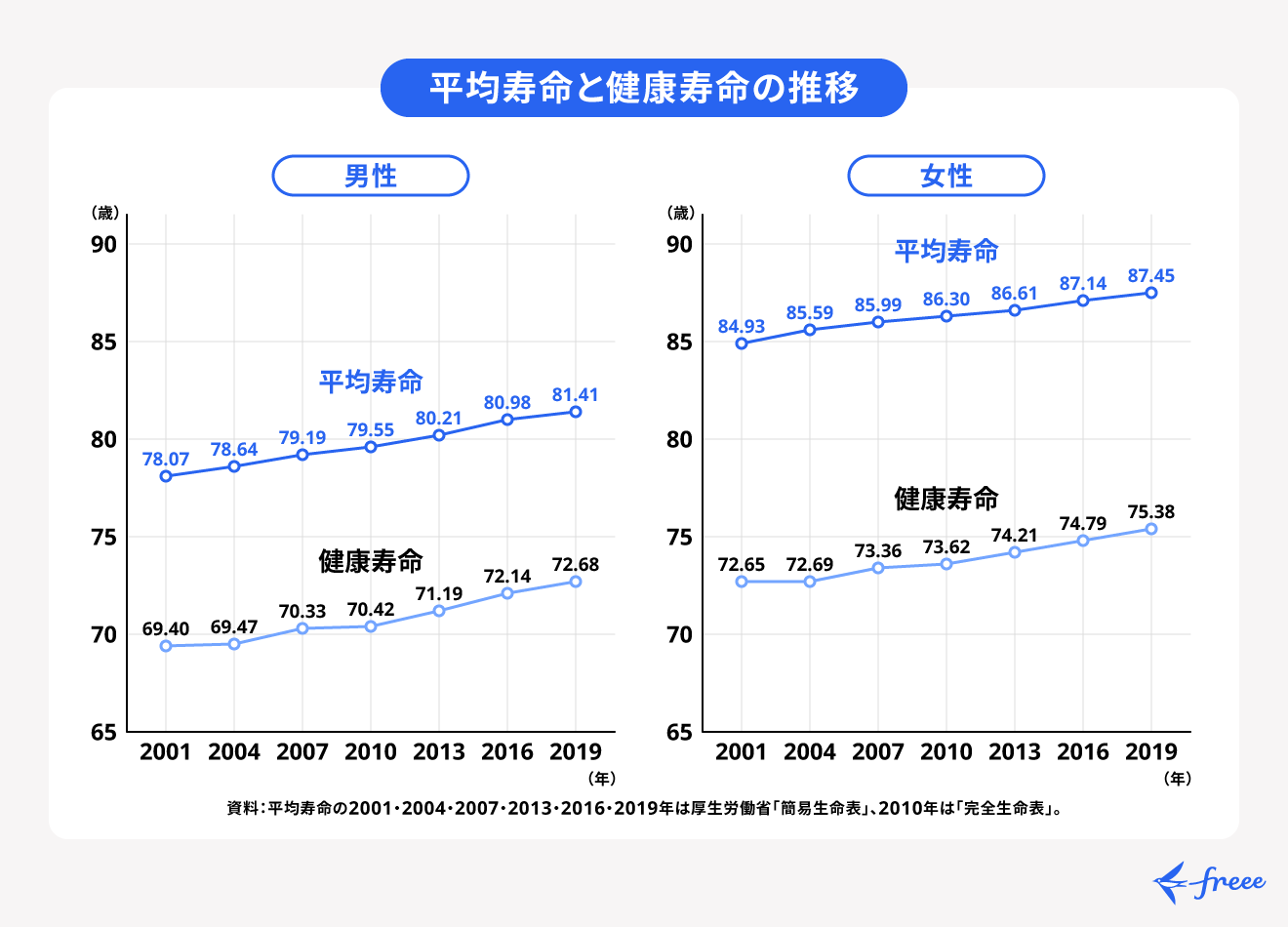 平均寿命と健康寿命の推移