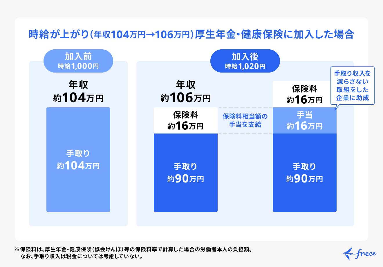 時給が上がり厚生年金・健康保険に加入した場合