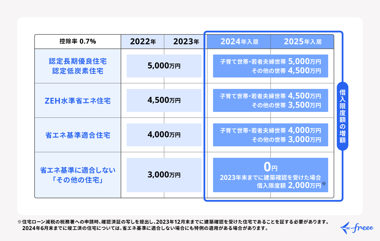 2024年から「その他の住宅」は住宅ローン控除の対象外に