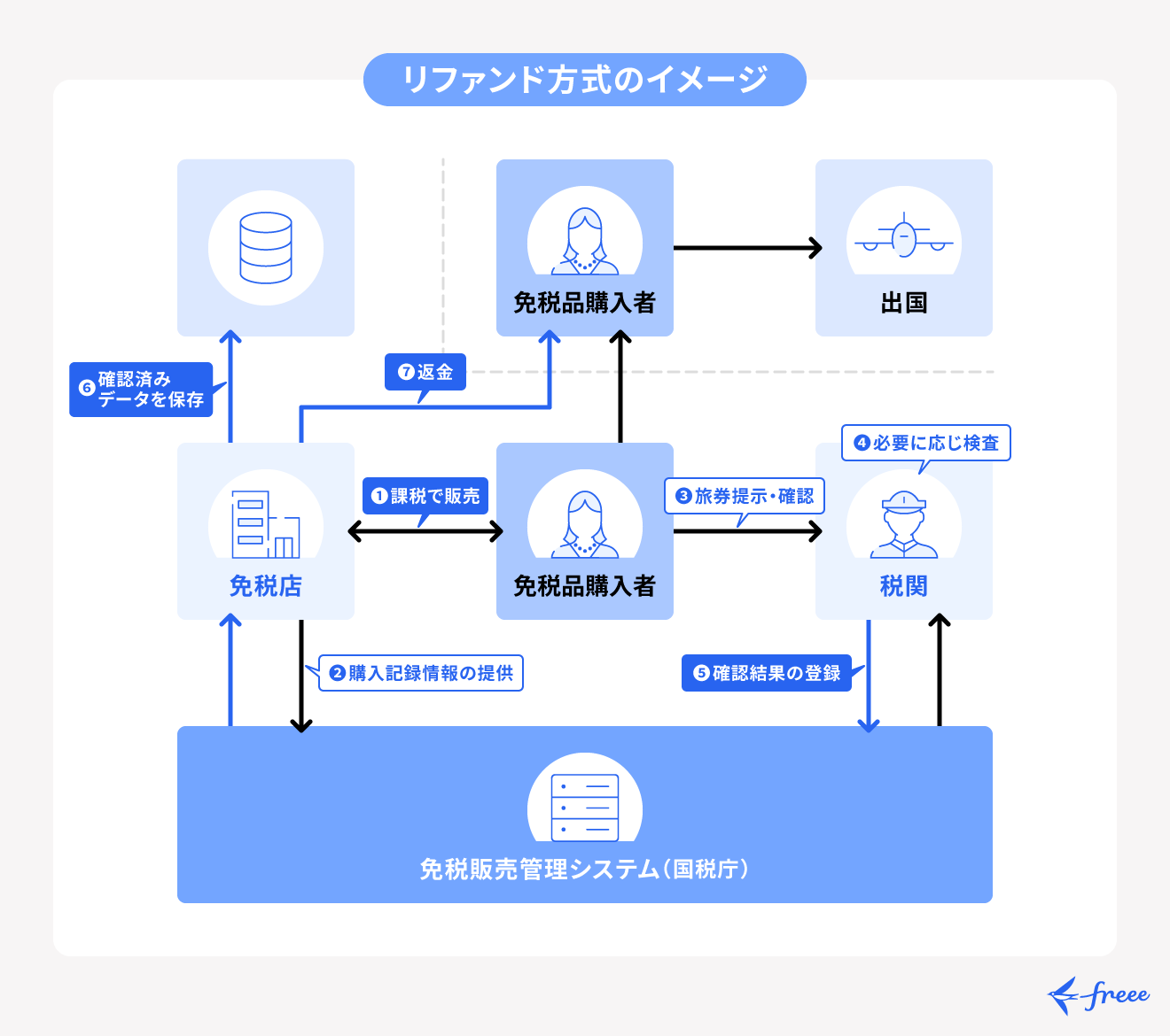 リファンド方式のイメージ