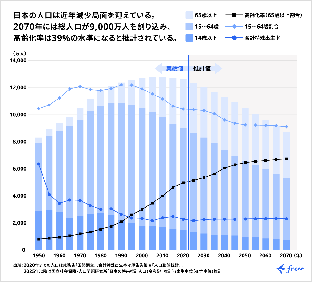 日本の人口の推移