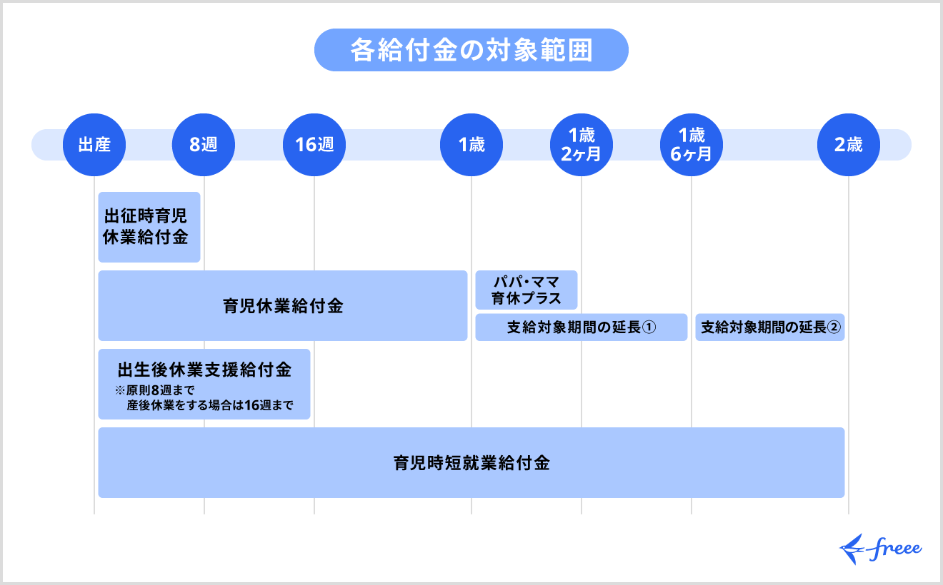現行の育児休業給付金制度