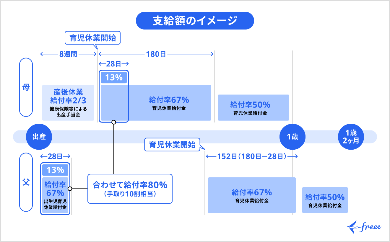 出生後休業支援給付金