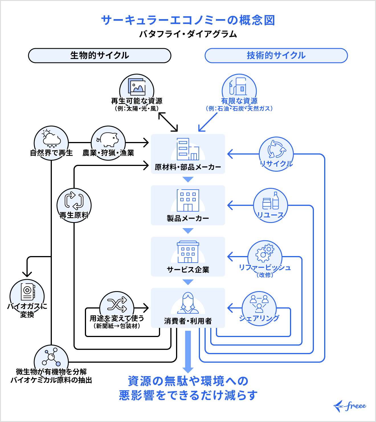サーキュラーエコノミーの仕組み