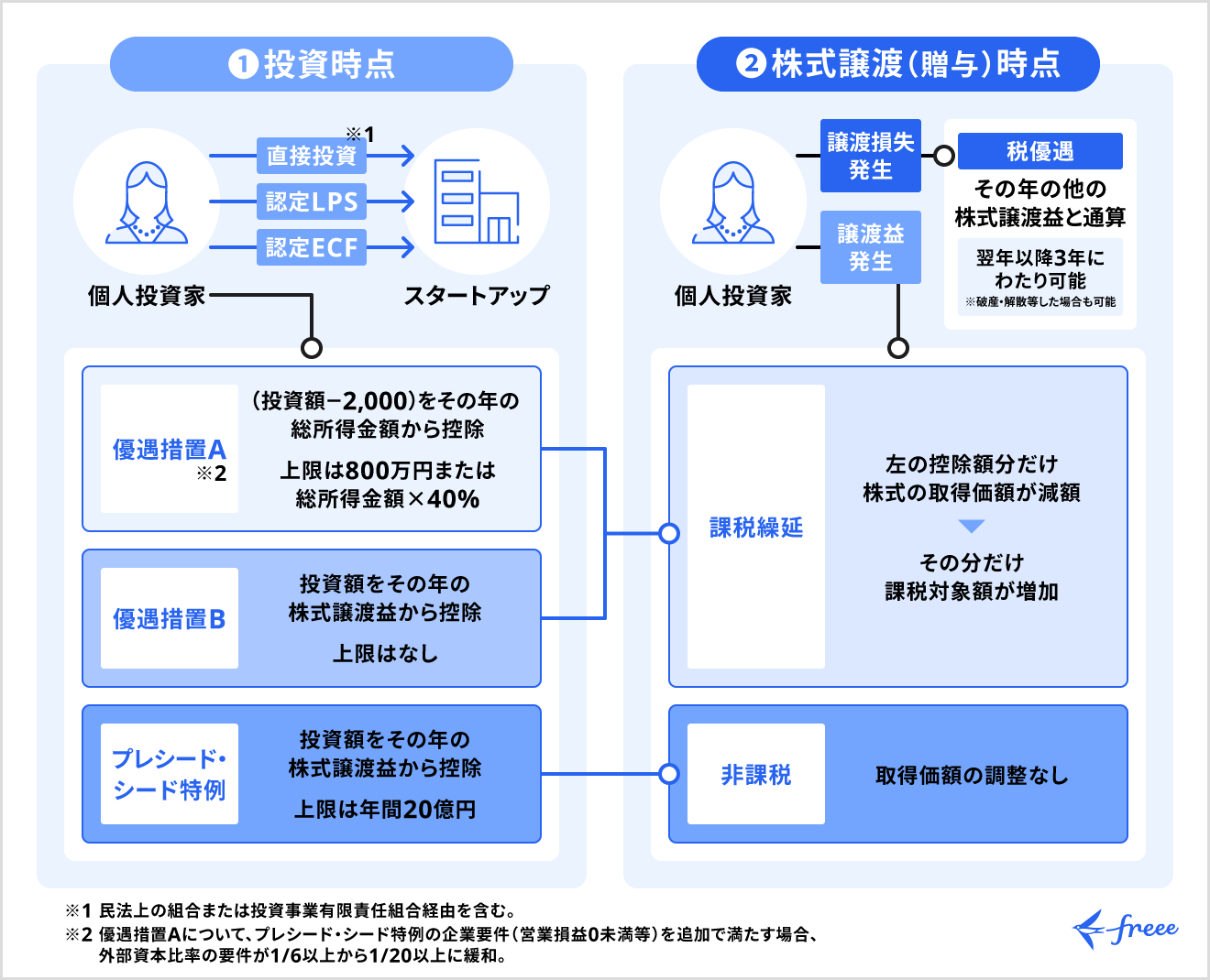 エンジェル投資に対する措置の内容