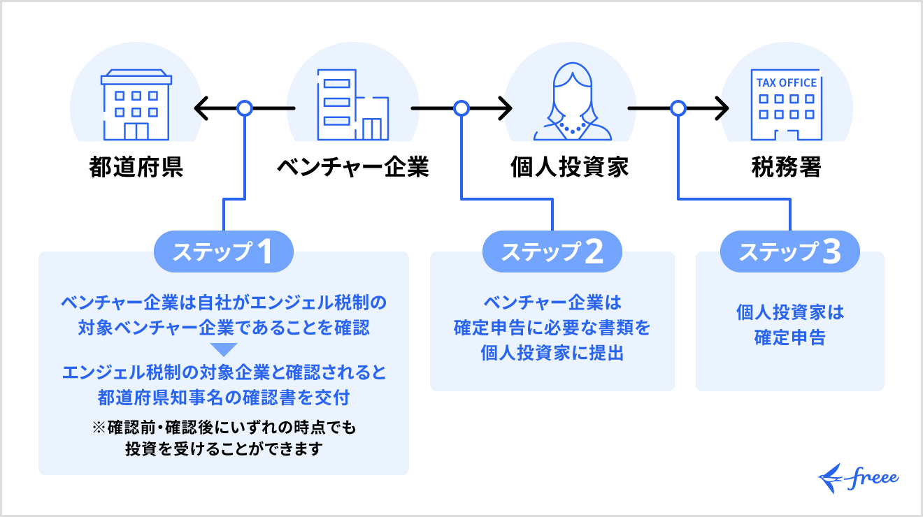 エンジェル税制の申請から確定申告までの流れ