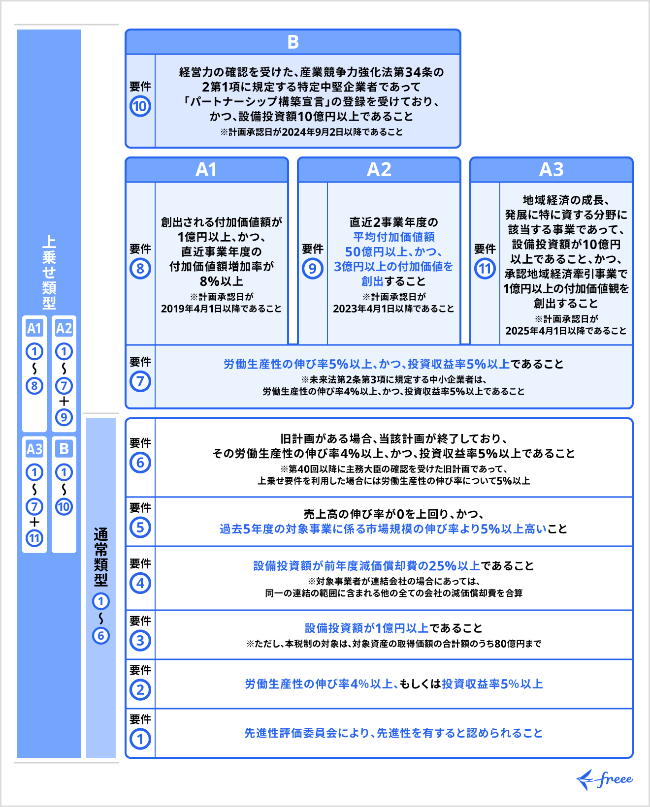 課税特例の要件