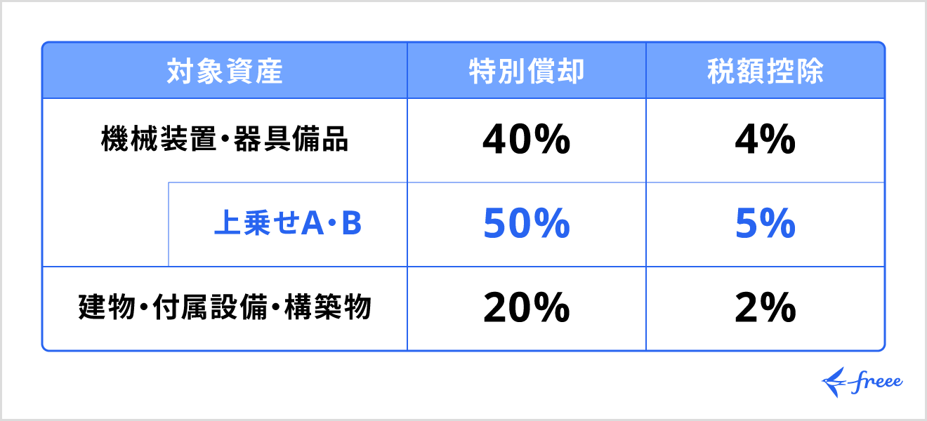 地域未来投資促進税制で受けられる措置