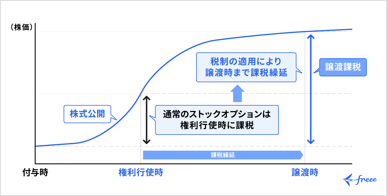税制非適格ストックオプションの仕組み