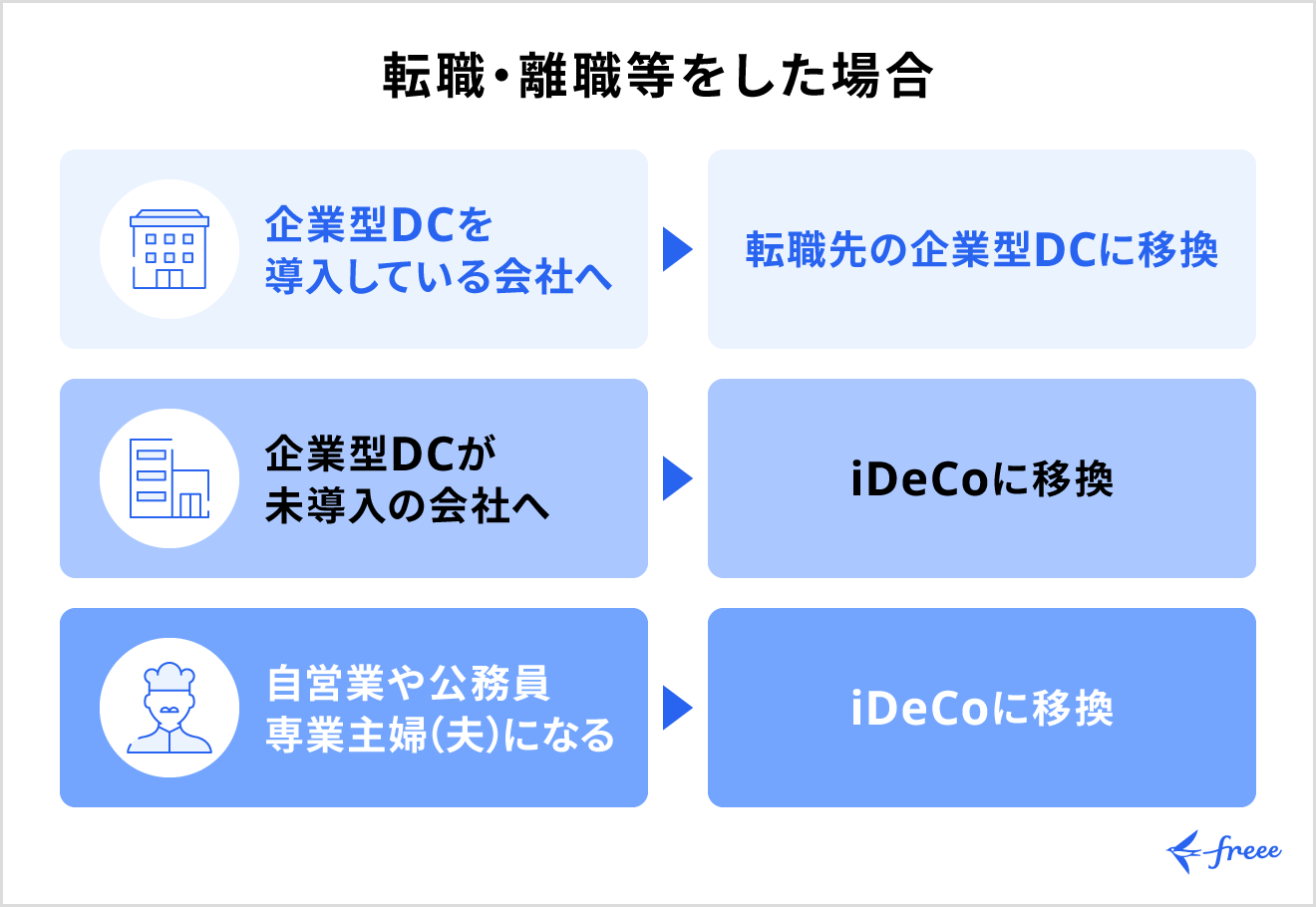 転職時の年金資産の流れ