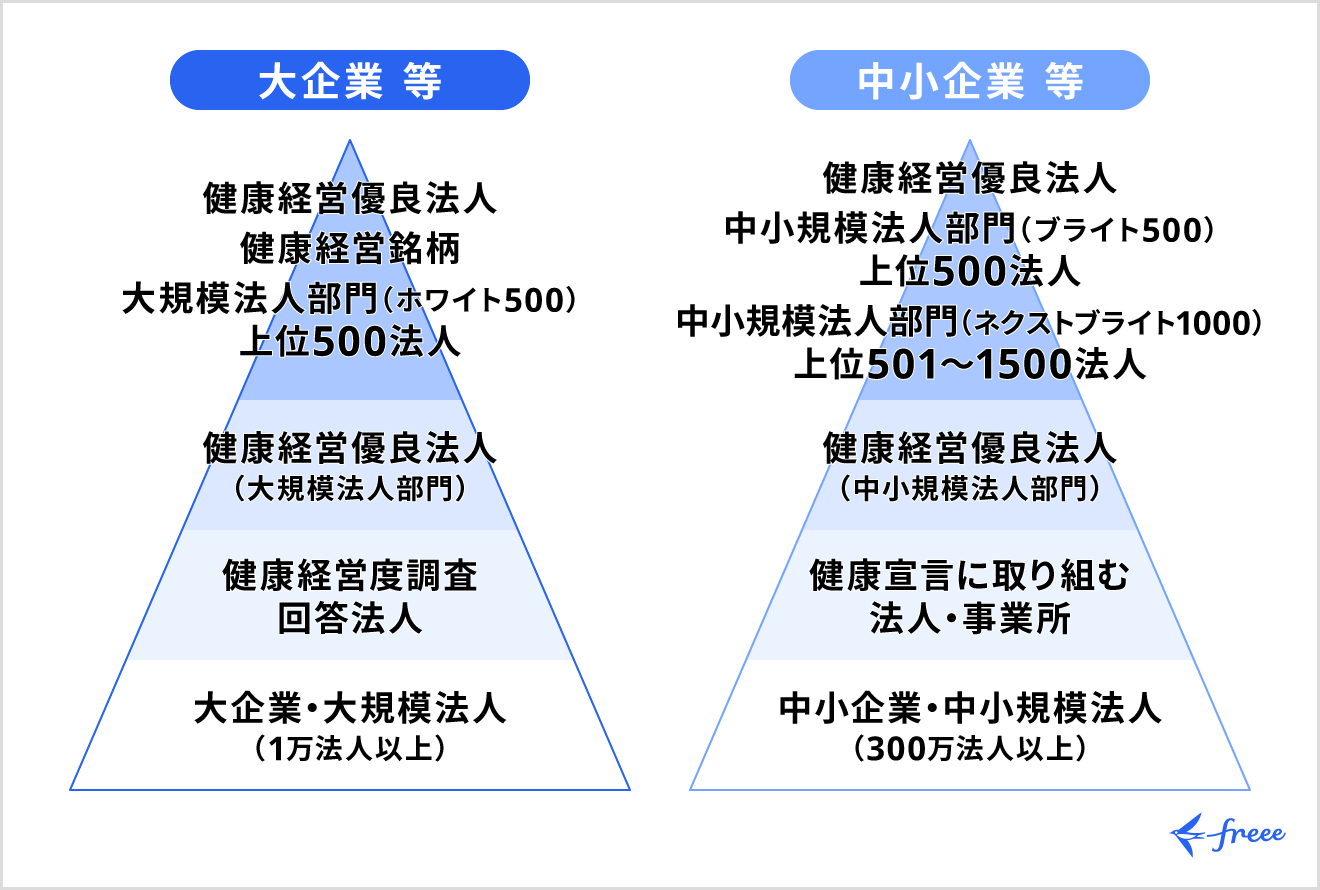 健康経営優良法人の認定区分