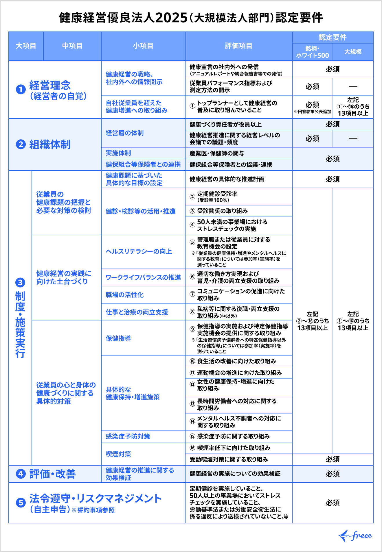 「健康経営優良法人2025」（大規模法人部門）の認定基準