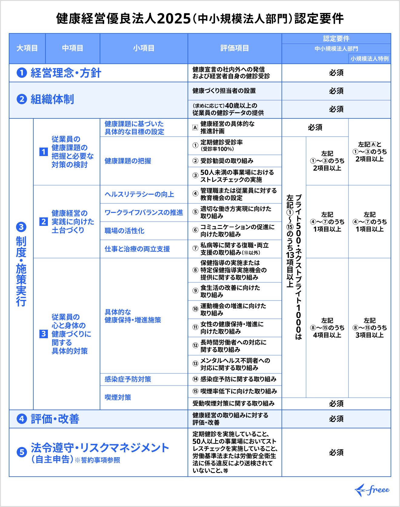 「健康経営優良法人2025」（中小規模法人部門）の認定基準